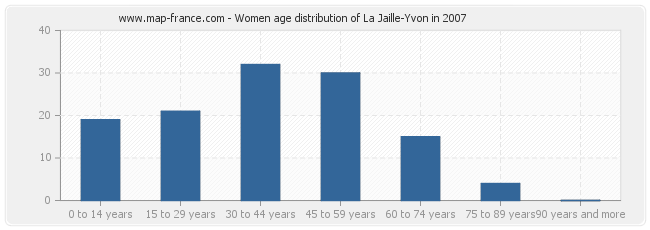 Women age distribution of La Jaille-Yvon in 2007